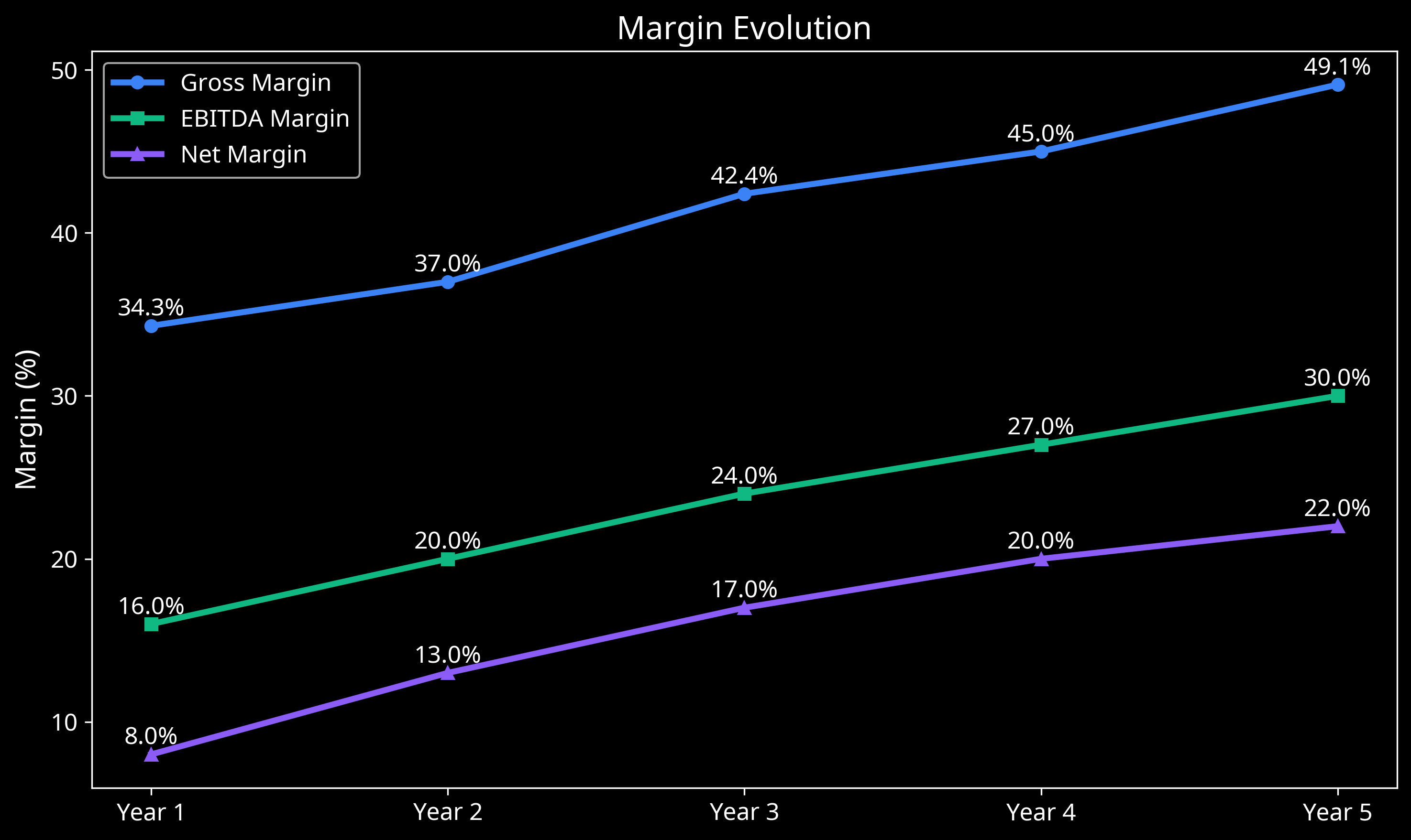 Margin Evolution Chart