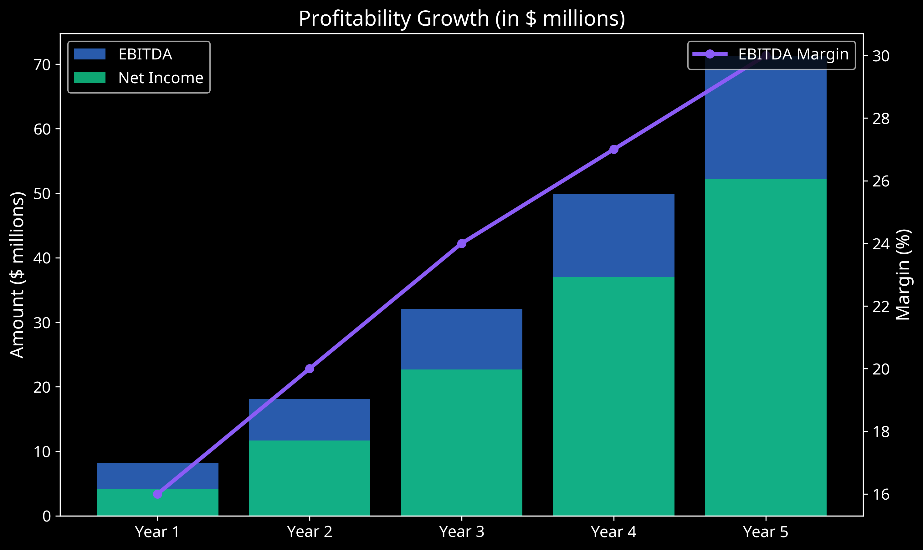 Profitability Metrics Chart